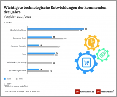 Studie identifiziert Technologietrends im Handel -